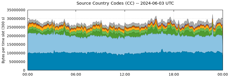 Source Country Codes (CCs)