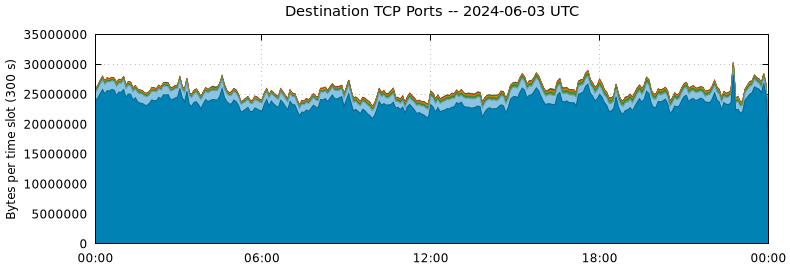 Destination TCP Ports