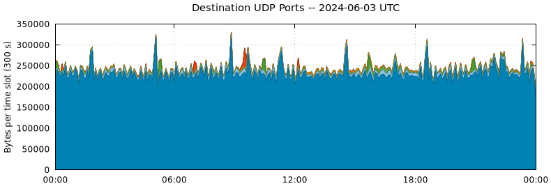 Destination UDP Ports