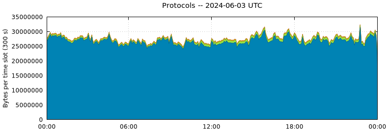 Protocols