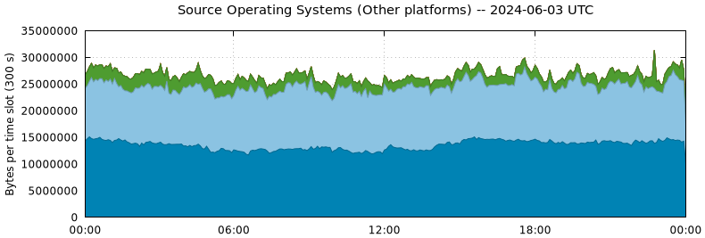 Source Operating Systems (Other Platforms)