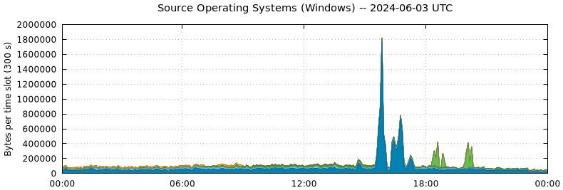 Source Operating Systems (Windows)