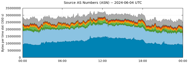 Source AS Numbers (ASNs)