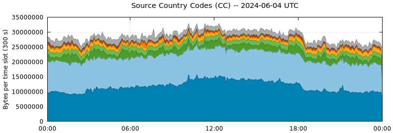 Source Country Codes (CCs)