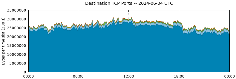 Destination TCP Ports