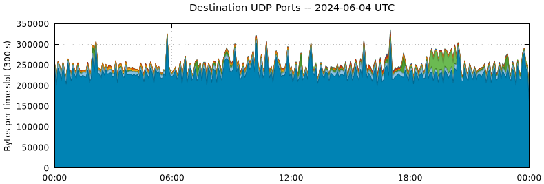 Destination UDP Ports