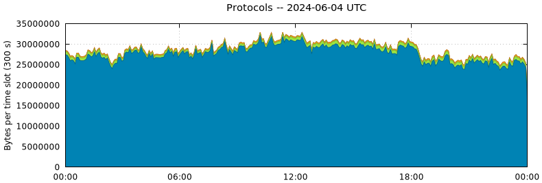 Protocols