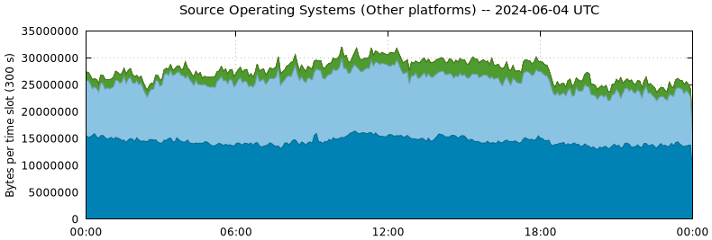 Source Operating Systems (Other Platforms)