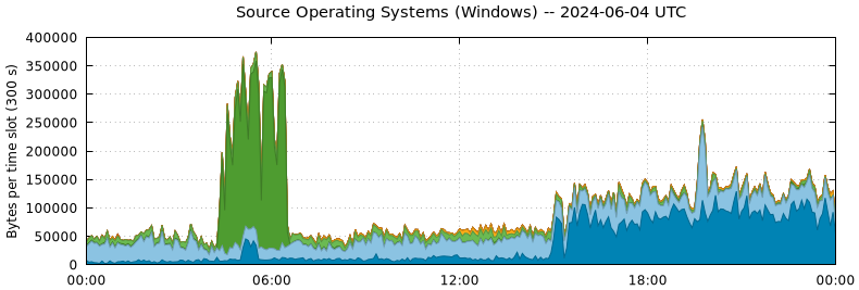 Source Operating Systems (Windows)