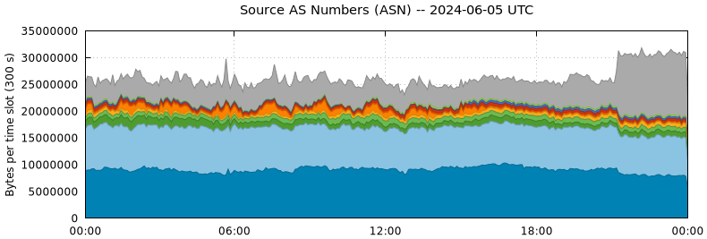 Source AS Numbers (ASNs)