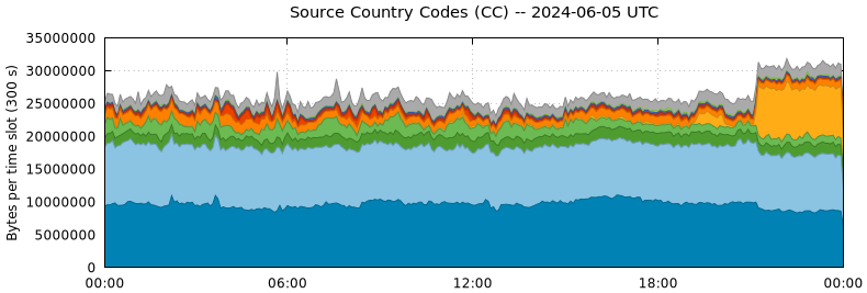 Source Country Codes (CCs)