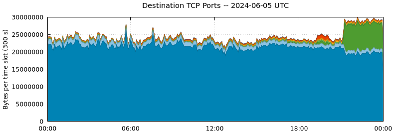 Destination TCP Ports