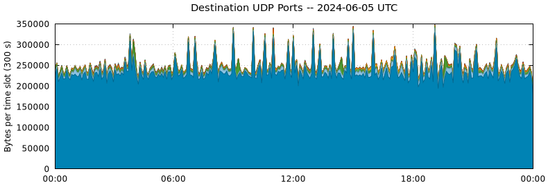 Destination UDP Ports