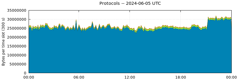 Protocols