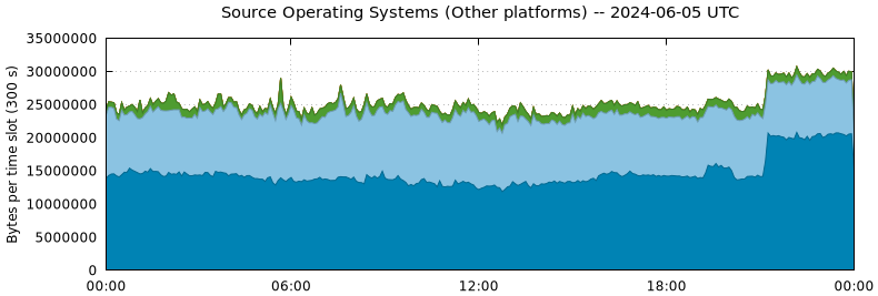 Source Operating Systems (Other Platforms)