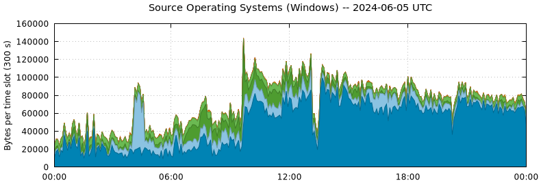 Source Operating Systems (Windows)