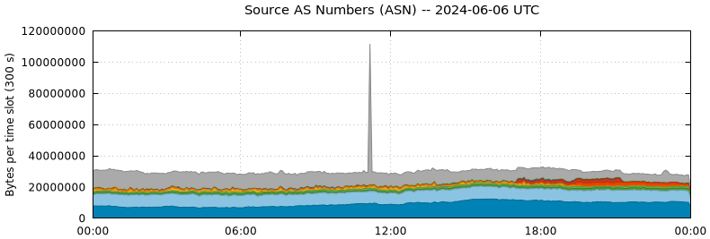 Source AS Numbers (ASNs)