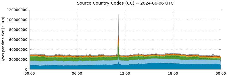 Source Country Codes (CCs)