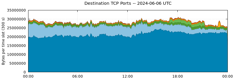 Destination TCP Ports