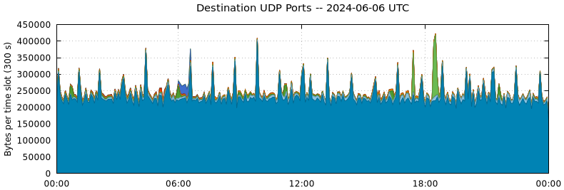 Destination UDP Ports