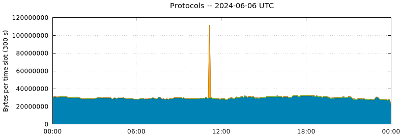Protocols