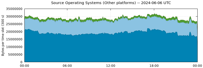 Source Operating Systems (Other Platforms)