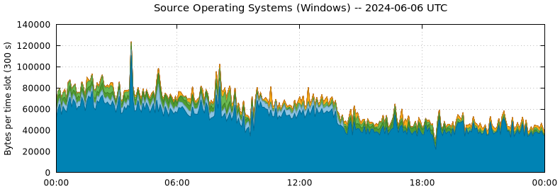 Source Operating Systems (Windows)