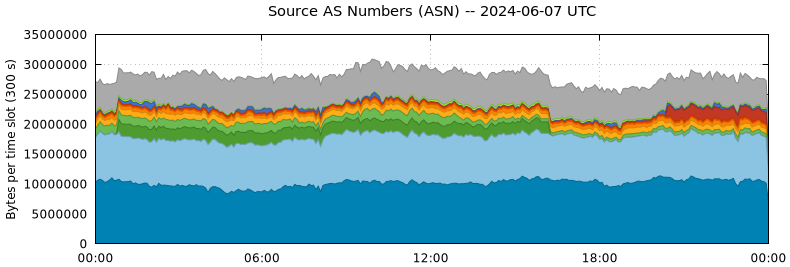 Source AS Numbers (ASNs)