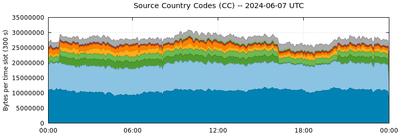 Source Country Codes (CCs)