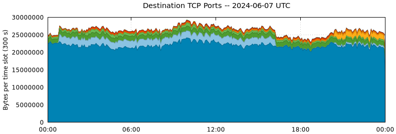 Destination TCP Ports