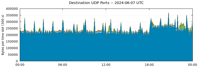 Destination UDP Ports