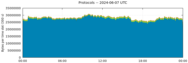 Protocols