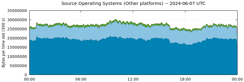 Source Operating Systems (Other Platforms)