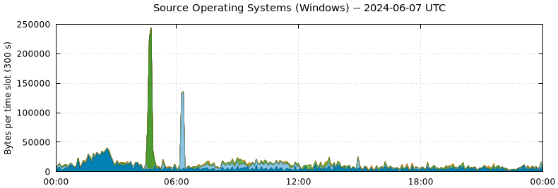 Source Operating Systems (Windows)