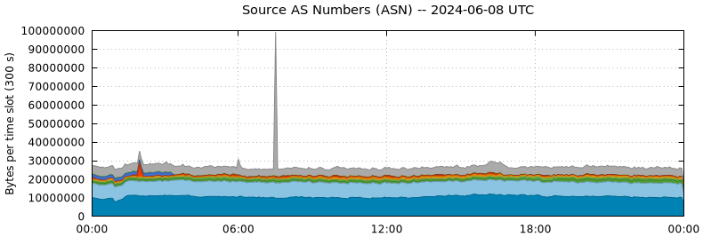 Source AS Numbers (ASNs)