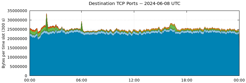 Destination TCP Ports