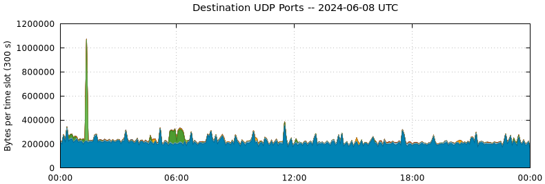 Destination UDP Ports