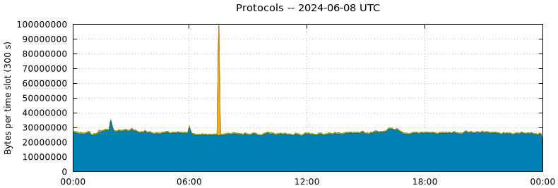 Protocols