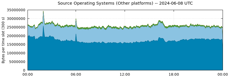 Source Operating Systems (Other Platforms)