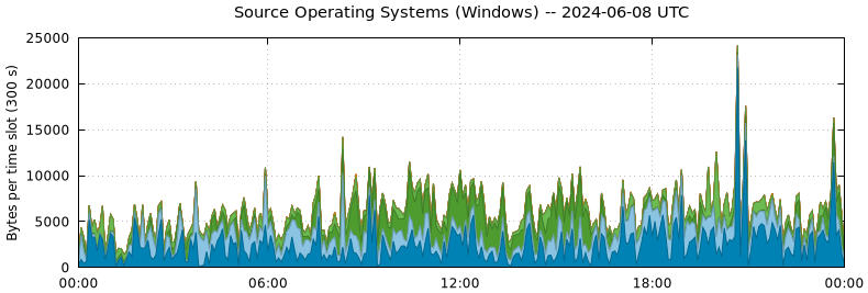 Source Operating Systems (Windows)