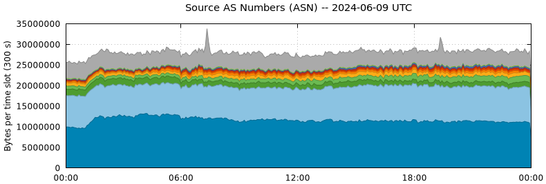 Source AS Numbers (ASNs)