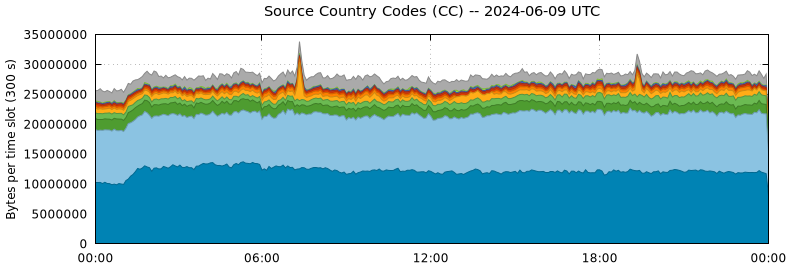 Source Country Codes (CCs)