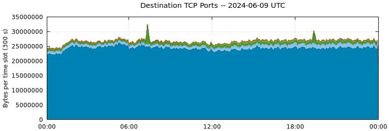 Destination TCP Ports