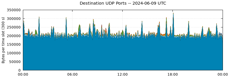 Destination UDP Ports