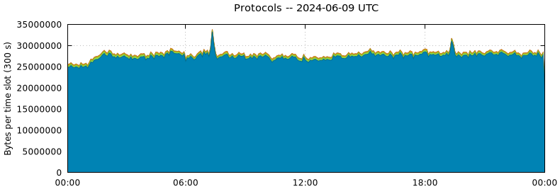 Protocols