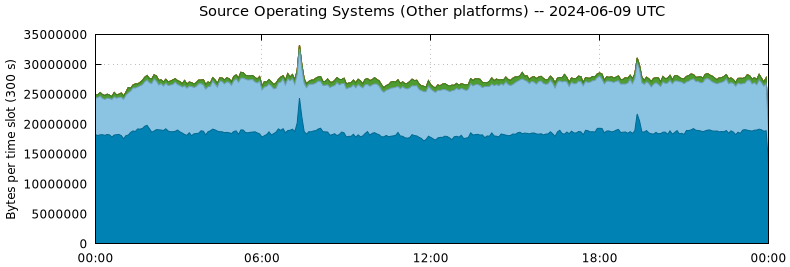 Source Operating Systems (Other Platforms)