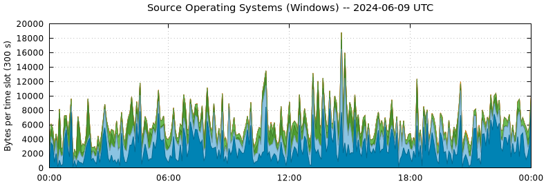 Source Operating Systems (Windows)