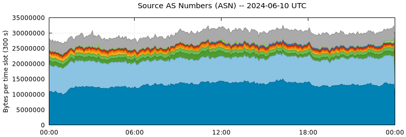 Source AS Numbers (ASNs)