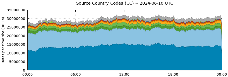 Source Country Codes (CCs)