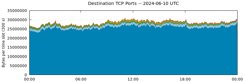 Destination TCP Ports